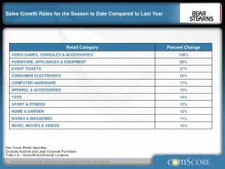 Sales Growth Rates for the Season to Date Compared to Last Year