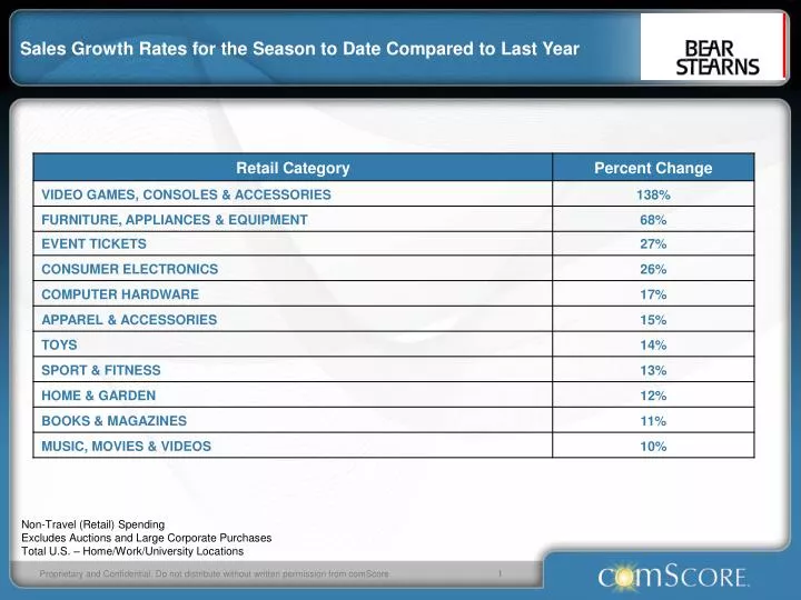 sales growth rates for the season to date compared to last year