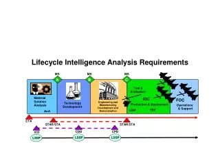 Lifecycle Intelligence Analysis Requirements