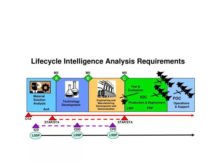 lifecycle intelligence analysis requirements