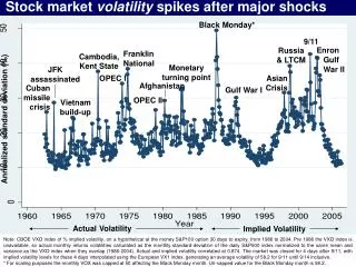 Stock market volatility spikes after major shocks