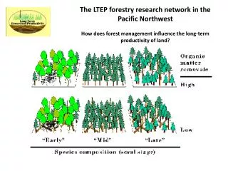The LTEP forestry research network in the Pacific Northwest
