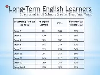 Long-Term English Learners EL enrolled in US Schools Greater Than Four Years