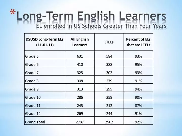 long term english learners el enrolled in us schools greater than four years