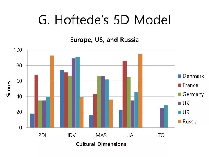 g hoftede s 5d model