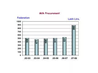 Milk Procurement