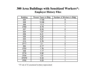 300 Area Buildings with Sensitized Workers*: Employer History Files