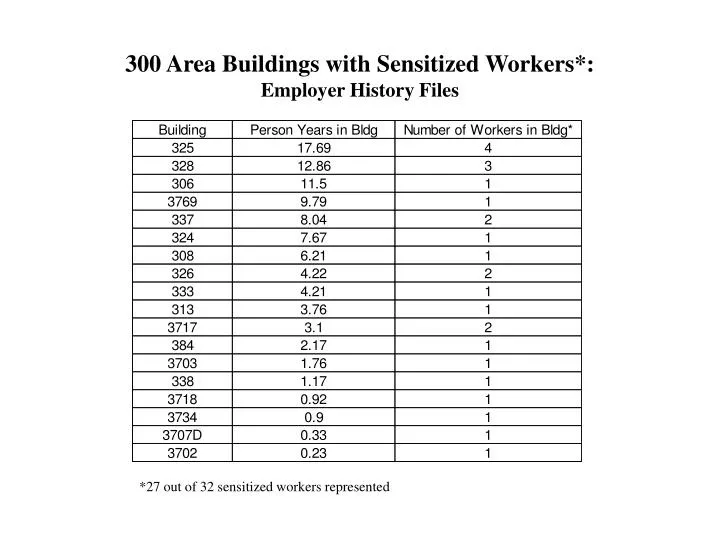 300 area buildings with sensitized workers employer history files
