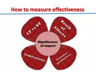 How to measure effectiveness