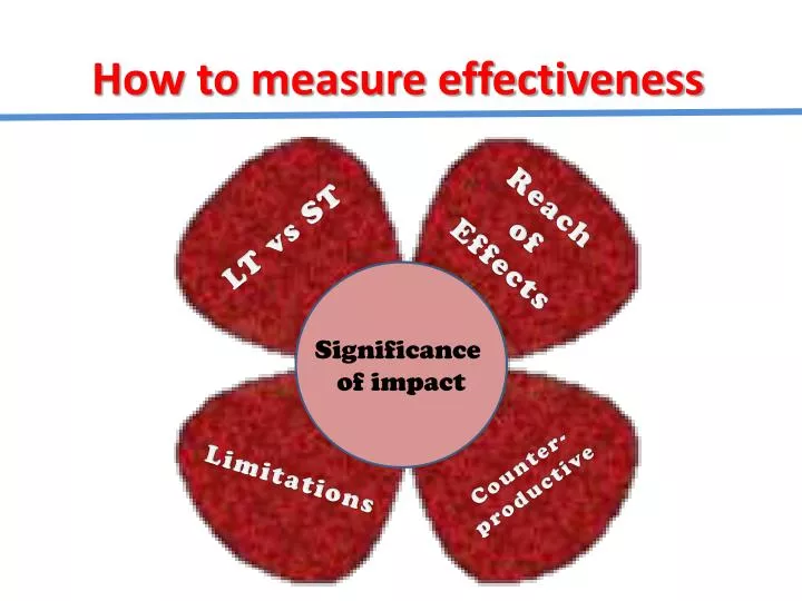 how to measure effectiveness
