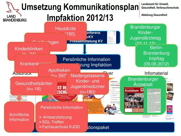 umsetzung kommunikationsplan impfaktion 2012 13