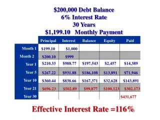 $200,000 Debt Balance 6% Interest Rate 30 Years $1,199.10 	 Monthly Payment