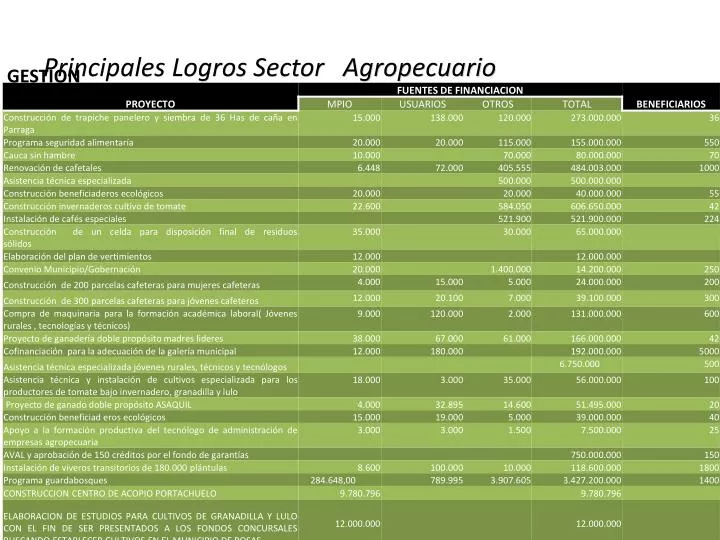 principales logros sector agropecuario