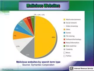 Malicious websites by search term type Source: Symantec Corporation