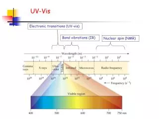 Electronic transitions (UV-vis)