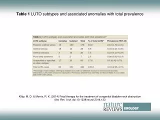 Table 1 LUTO subtypes and associated anomalies with total prevalence