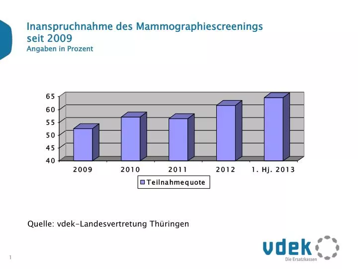 inanspruchnahme des mammographiescreenings seit 2009 angaben in prozent