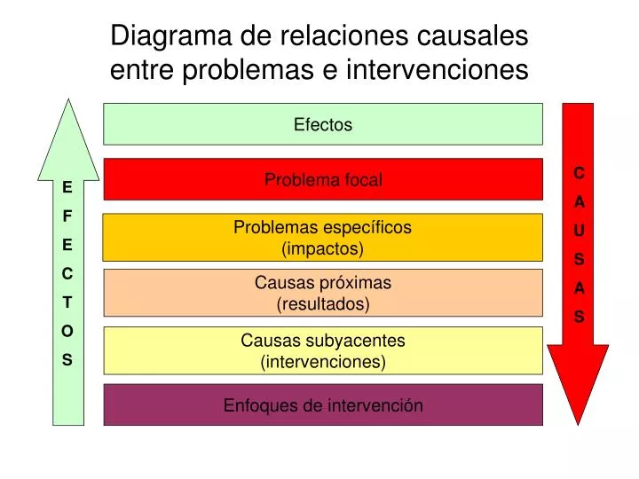 diagrama de relaciones causales entre problemas e intervenciones