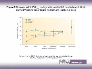 Vernooy, K. et al. (2014) Strategies to improve cardiac resynchronization therapy