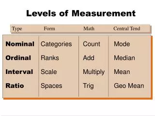 levels of measurement