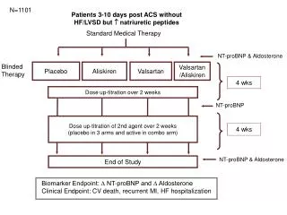 Patients 3-10 days post ACS without HF/LVSD but ? natriuretic peptides