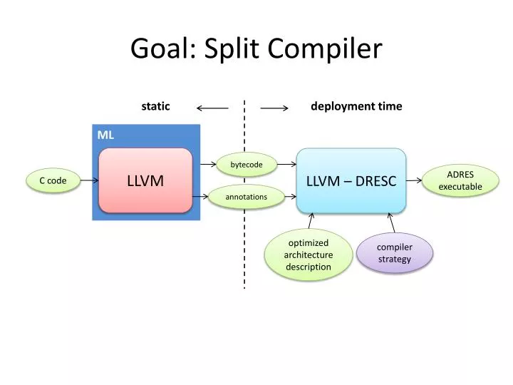 goal split compiler