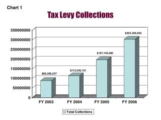 Tax Levy Collections