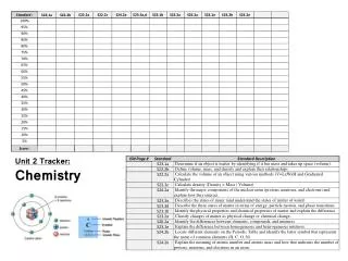 Unit 2 Tracker: Chemistry