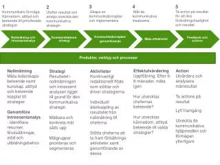 1 Kommunikativ förmåga. Kännedom, attityd och beteende till prioriterade strategier