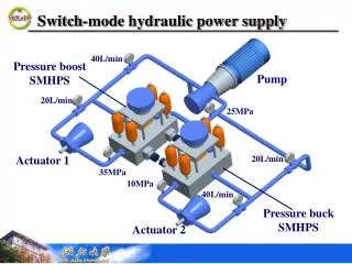 Switch-mode hydraulic power supply