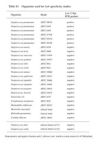 Table S1. Organisms used for lytA specificity studies