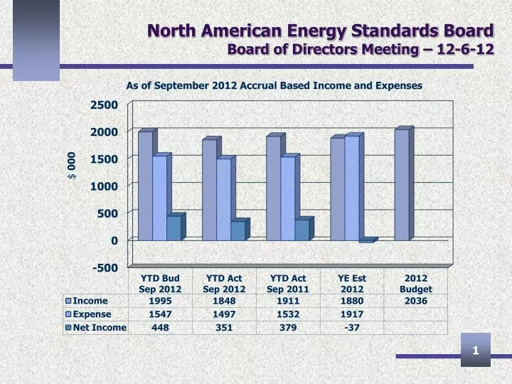 north american energy standards board board of directors meeting 12 6 12