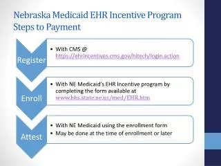 Nebraska Medicaid EHR Incentive Program Steps to Payment