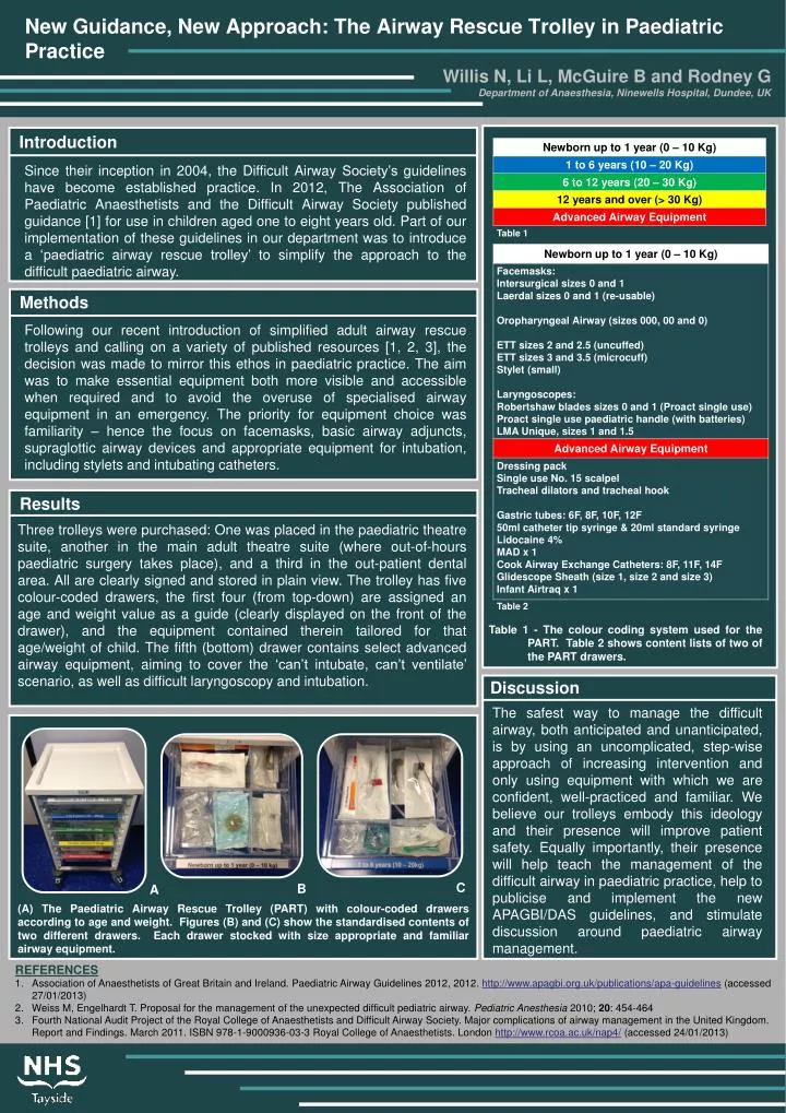 new guidance new approach the airway rescue trolley in paediatric practice
