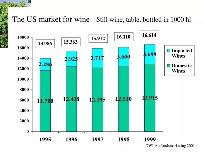 the us market for wine still wine table bottled in 1000 hl