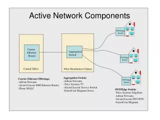 Active Network Components