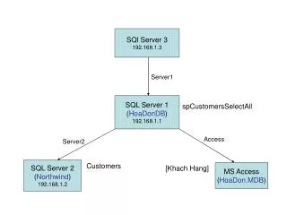 SQL Server 1 ( HoaDonDB ) 192.168.1.1