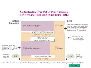 Understanding True Out Of Pocket expenses (TrOOP) and Total Drug Expenditure (TDE)