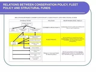 RELATIONS BETWEEN CONSERVATION POLICY, FLEET POLICY AND STRUCTURAL FUNDS