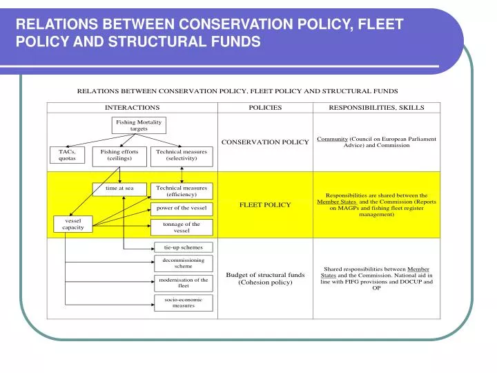 relations between conservation policy fleet policy and structural funds