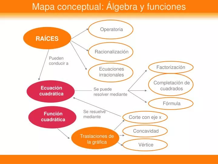 mapa conceptual lgebra y funciones