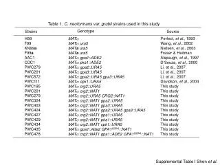 Table 1. C. neoformans var. grubii strains used in this study