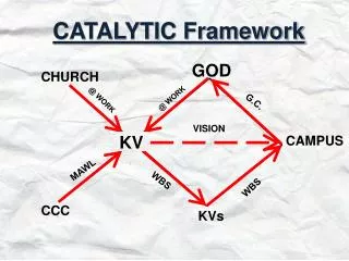 CATALYTIC Framework