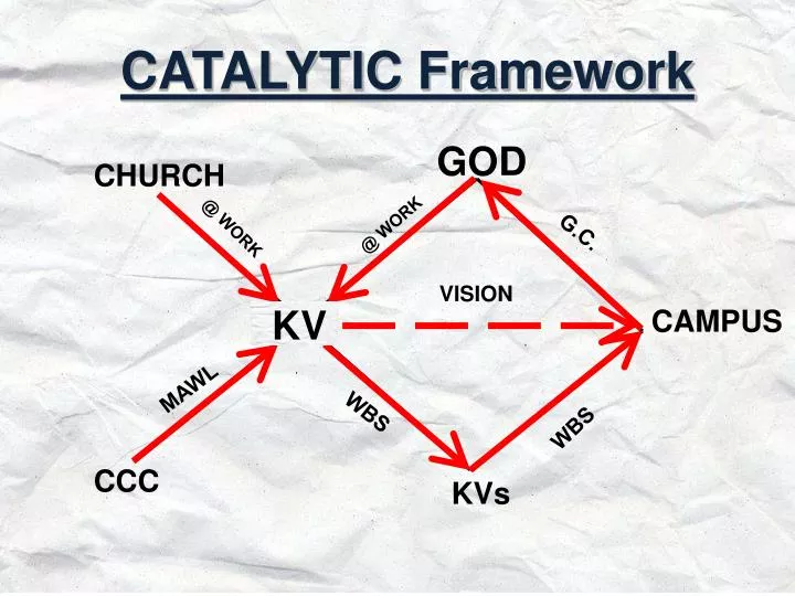 catalytic framework