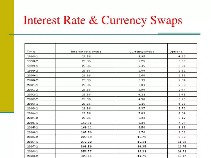 interest rate currency swaps