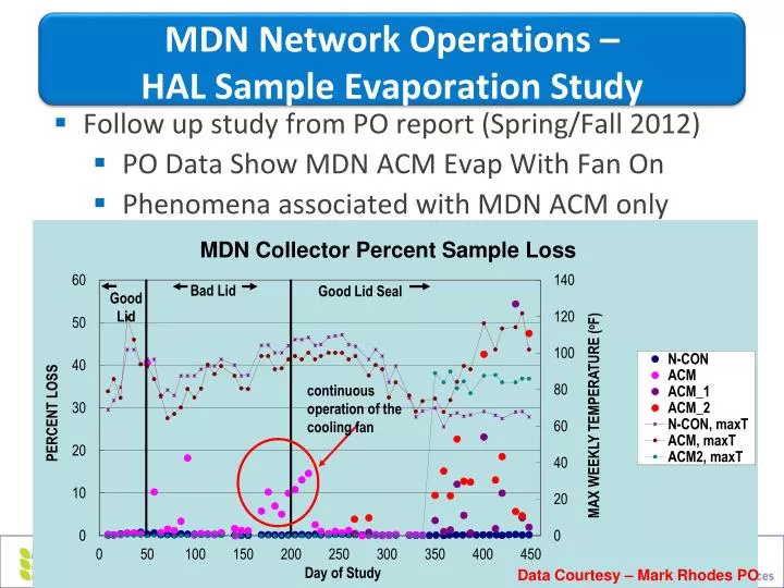 mdn network operations hal sample evaporation study