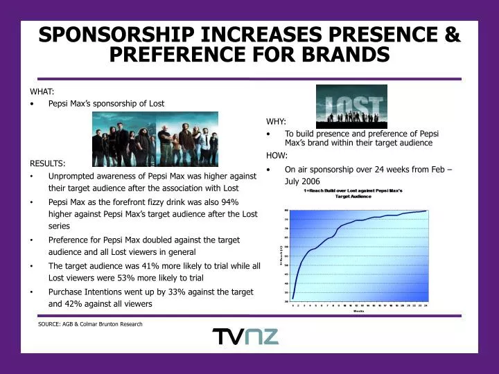 sponsorship increases presence preference for brands