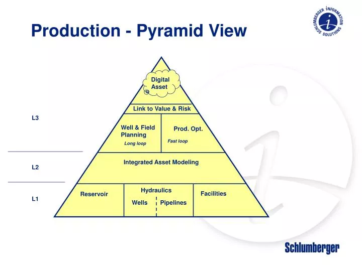production pyramid view
