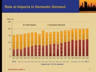 Role of Imports in Domestic Demand