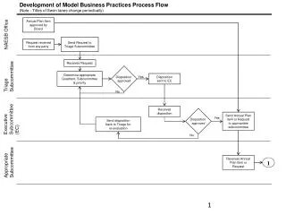 Development of Model Business Practices Process Flow